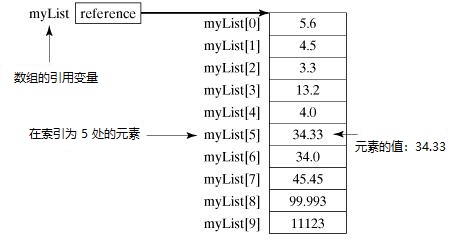 数组存储结构示例