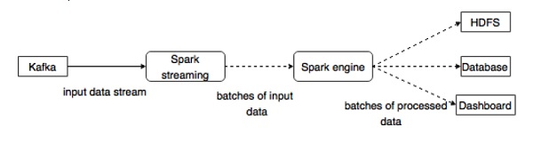 integration with spark