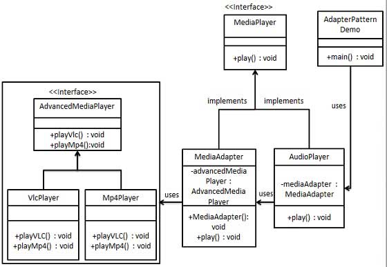 适配器模式的 uml 图