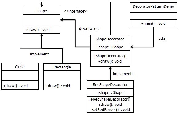装饰器模式的 uml 图