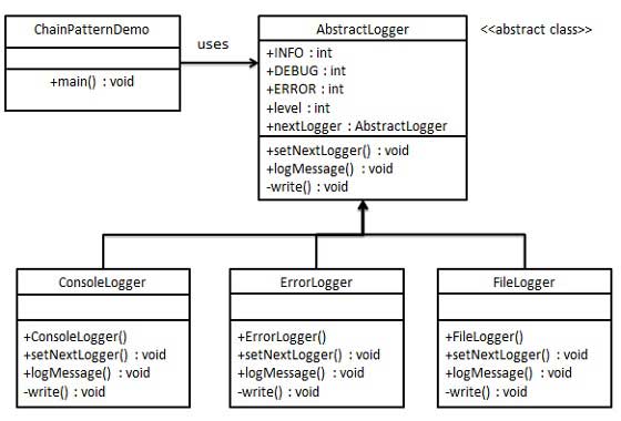 责任链模式的 uml 图