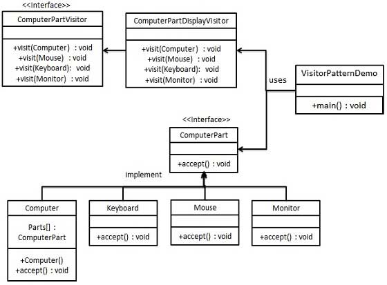 访问者模式的 uml 图