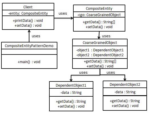 组合实体模式的 uml 图
