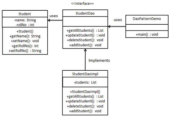 数据访问对象模式的 uml 图
