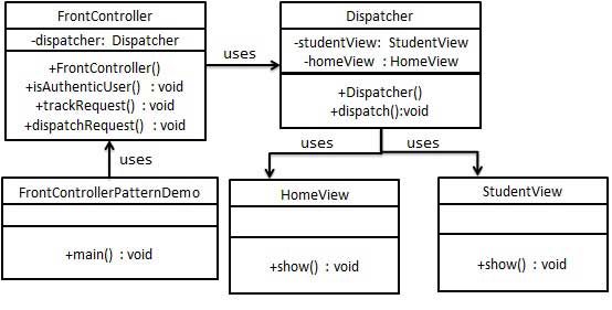 前端控制器模式的 uml 图
