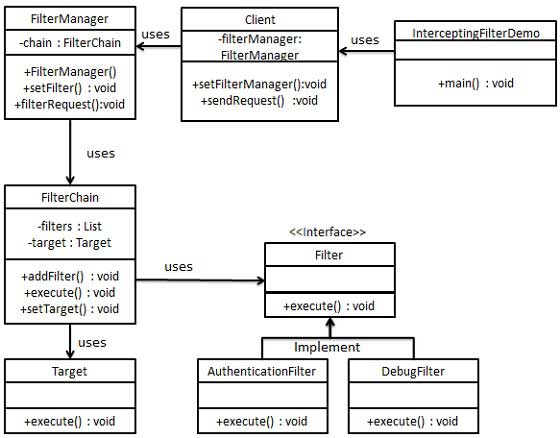 拦截过滤器模式的 uml 图