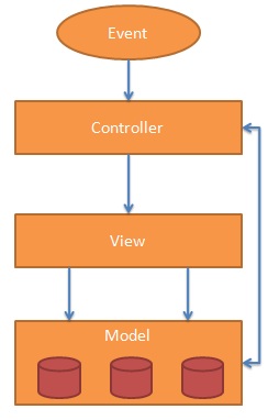 angularjs mvc