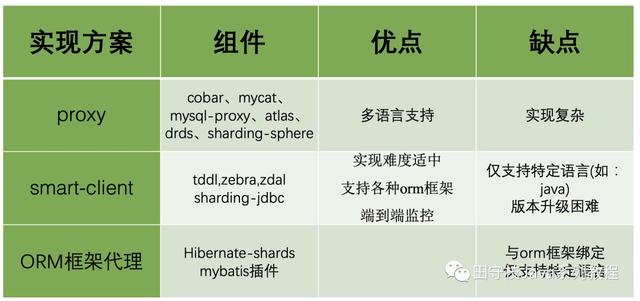 数据库中间件详解（精品长文）