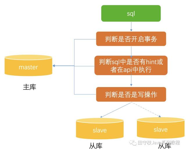 数据库中间件详解（精品长文）
